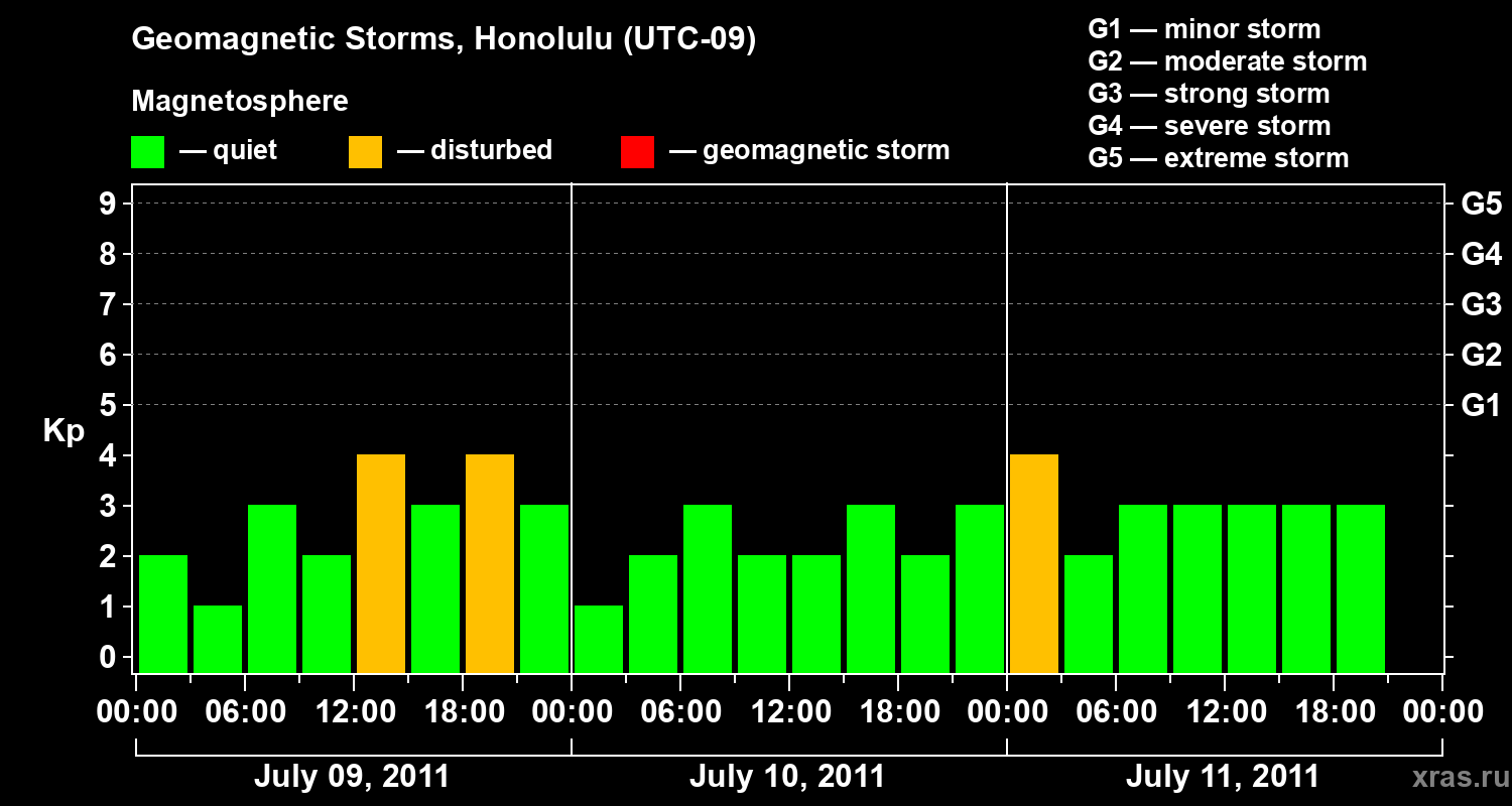 Changes in the geomagnetic index Kp