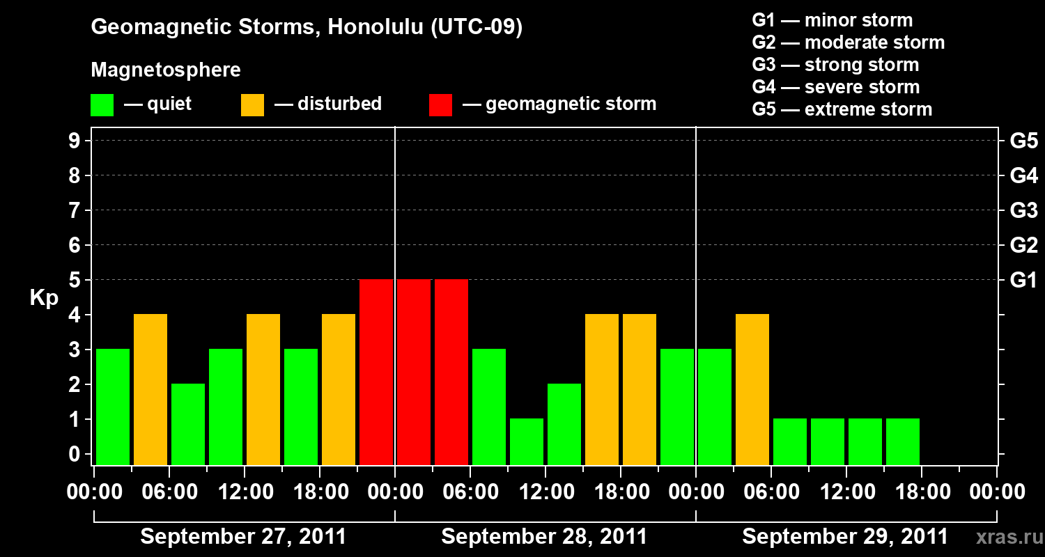 Changes in the geomagnetic index Kp