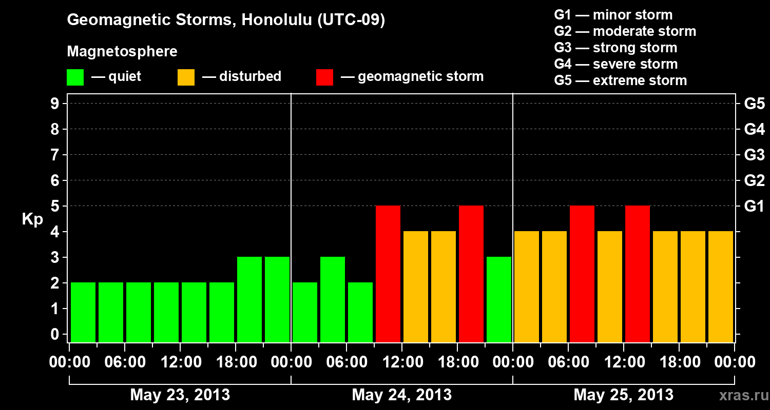 Changes in the geomagnetic index Kp