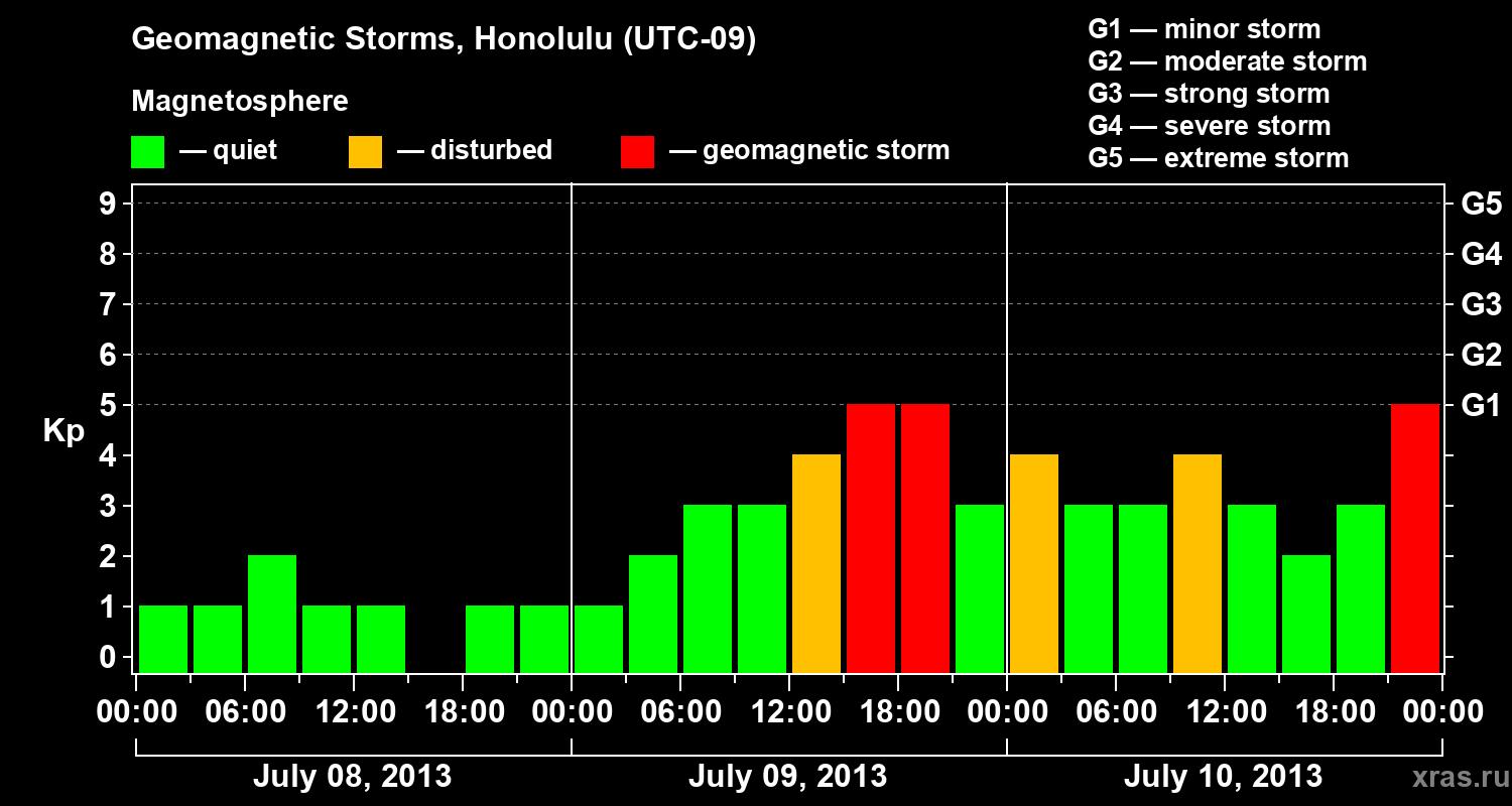 Changes in the geomagnetic index Kp