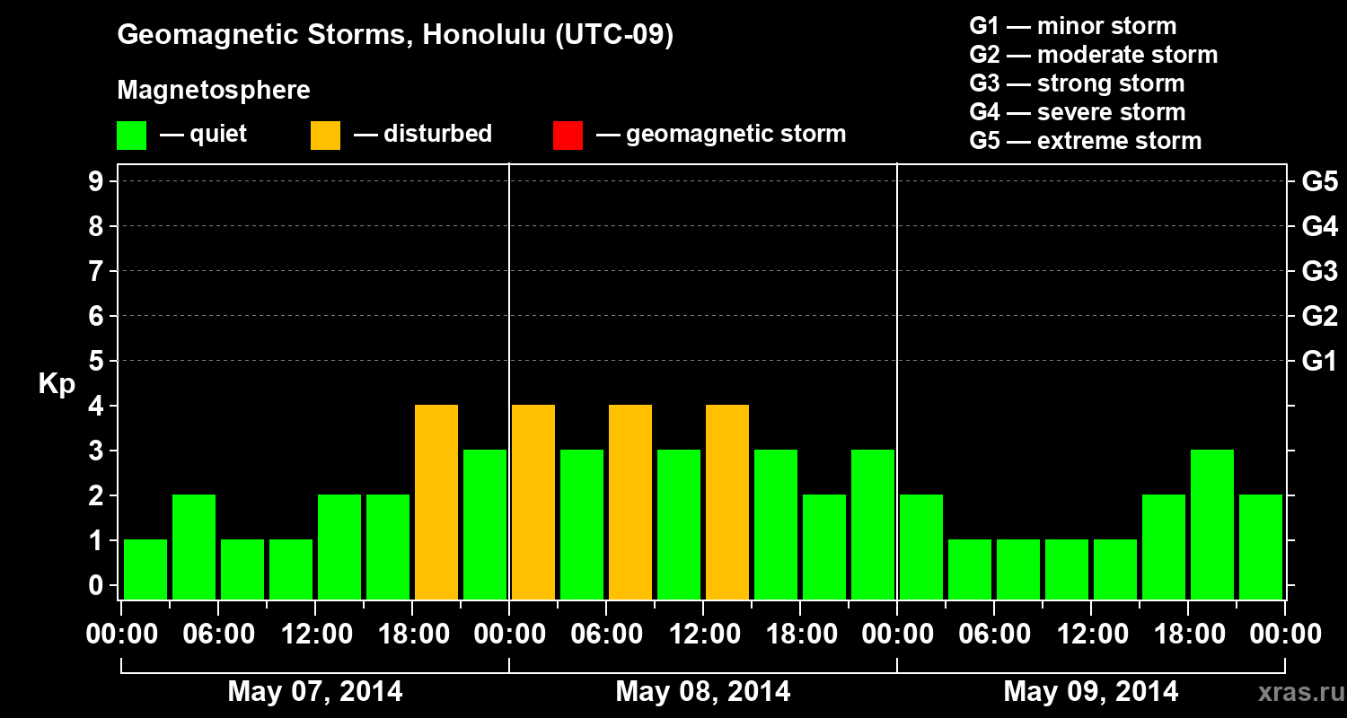 Changes in the geomagnetic index Kp