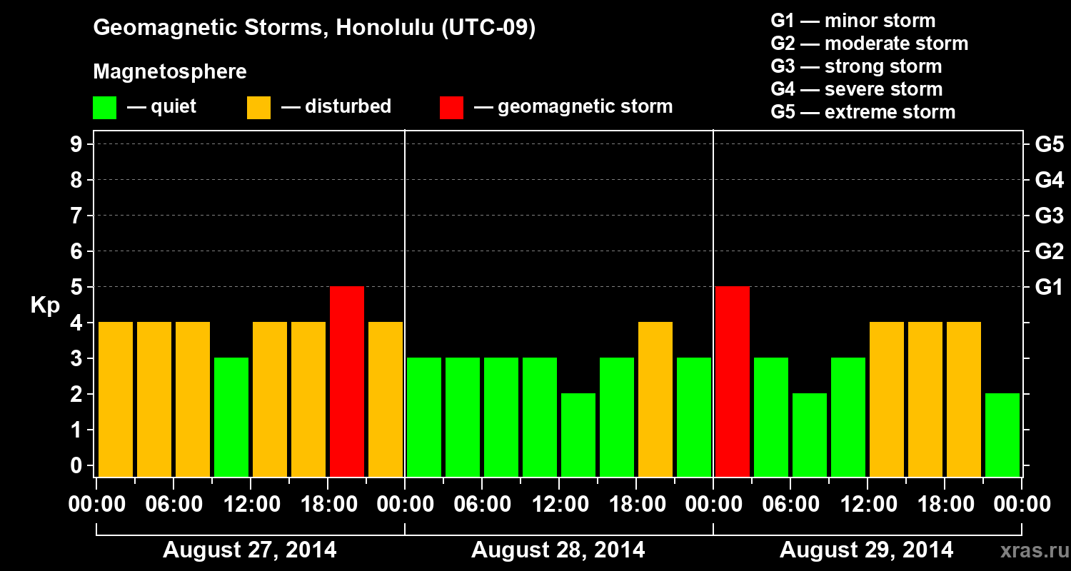 Changes in the geomagnetic index Kp