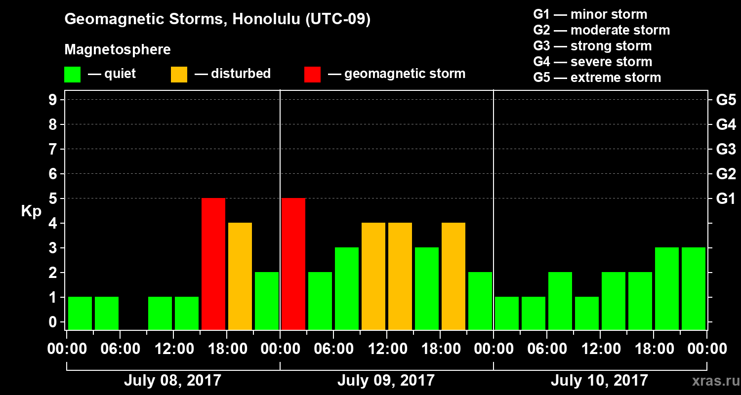 Changes in the geomagnetic index Kp