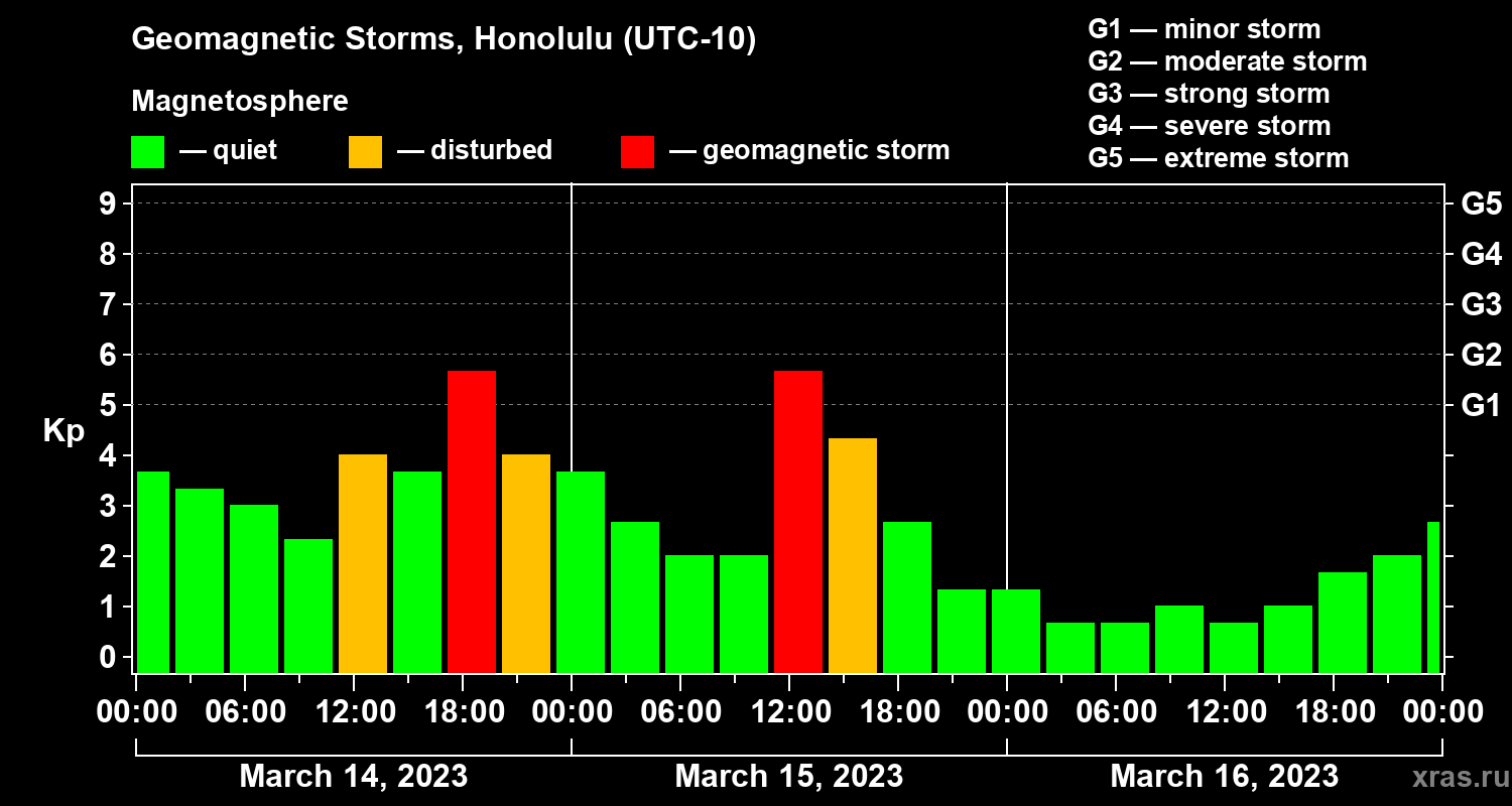 Changes in the geomagnetic index Kp