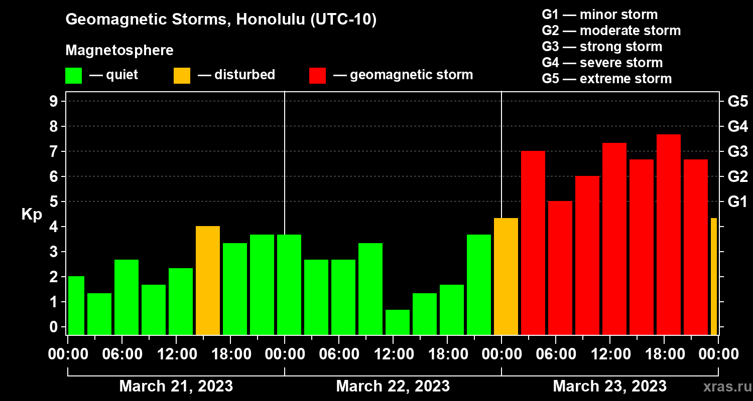Changes in the geomagnetic index Kp