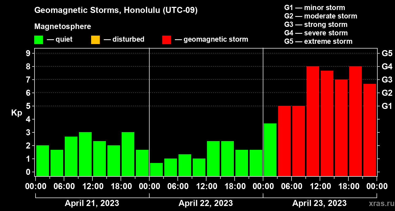 Changes in the geomagnetic index Kp