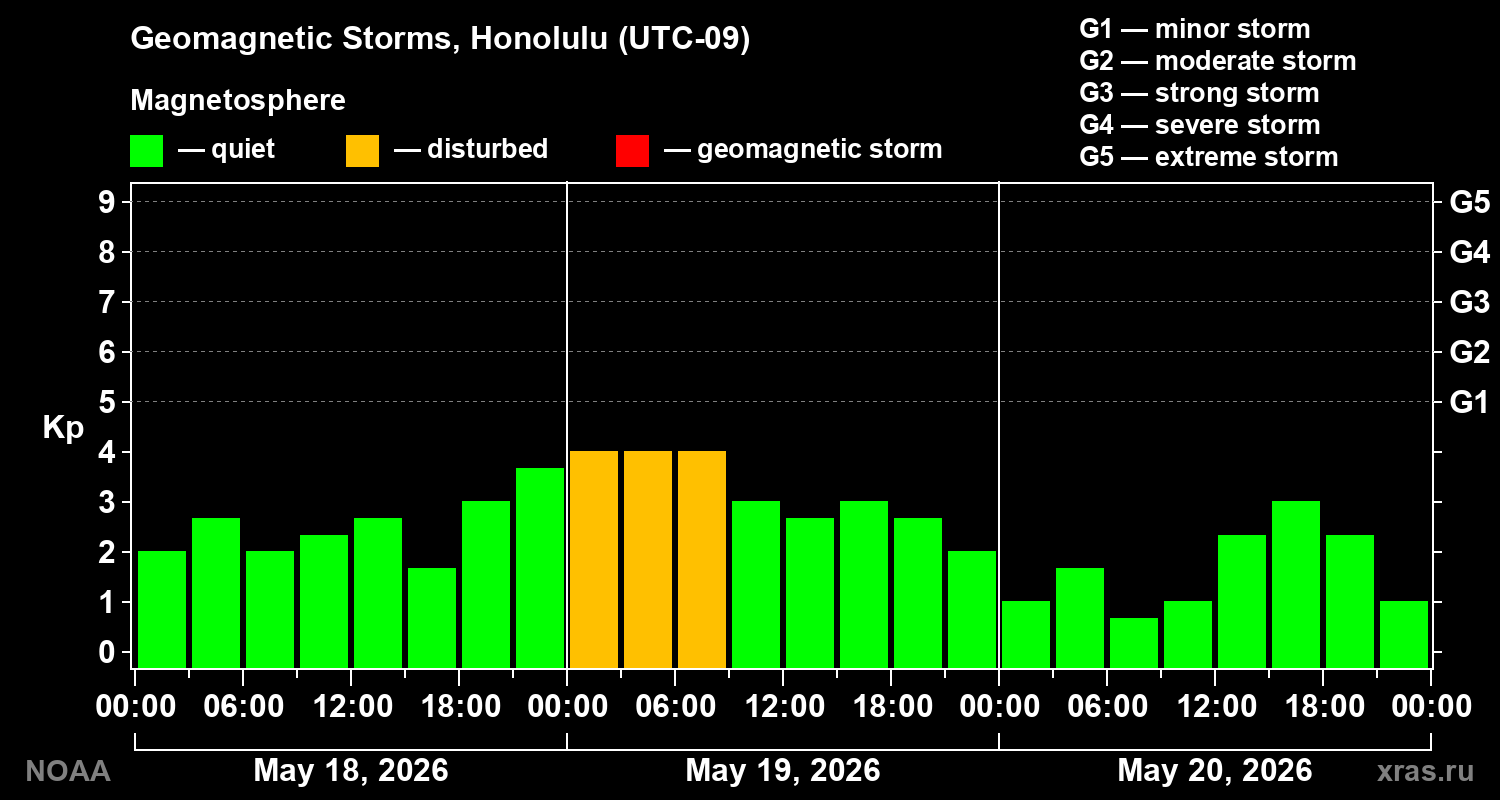 Geomagnetic index Kp for 3 days