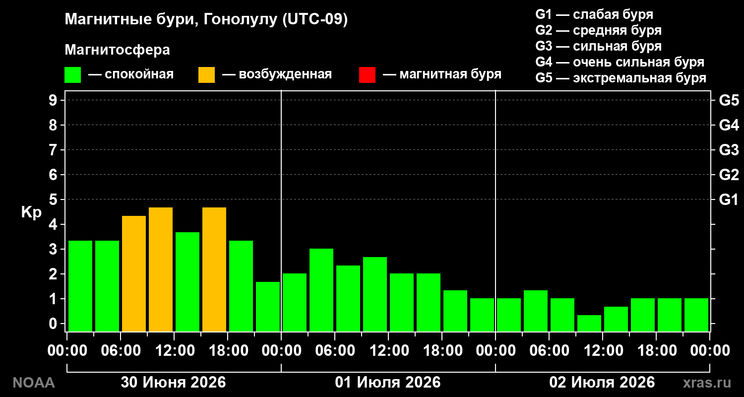 Kp graph