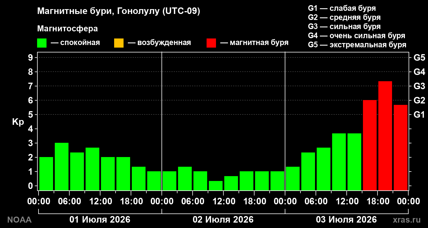 Kp graph