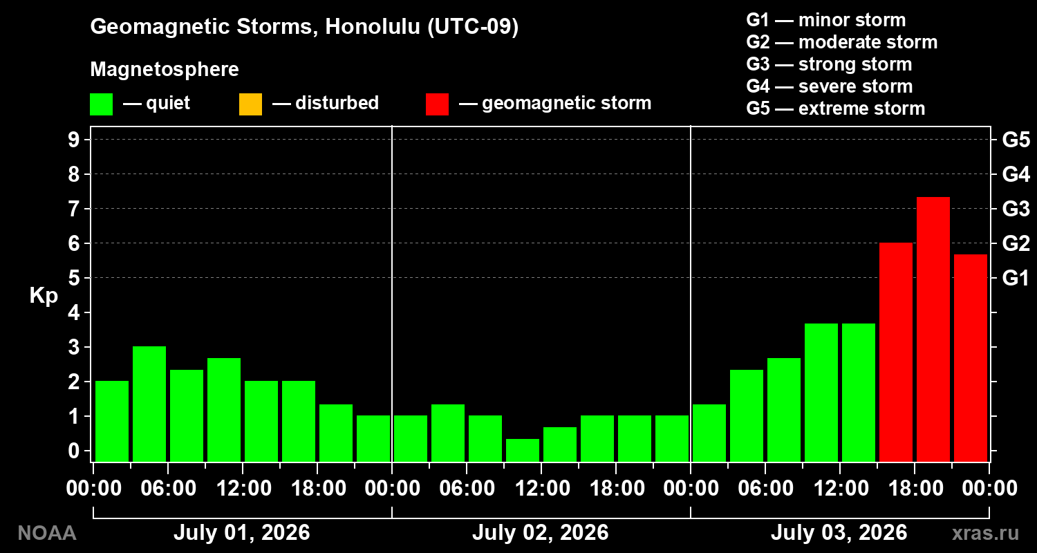 Geomagnetic index Kp for 3 days