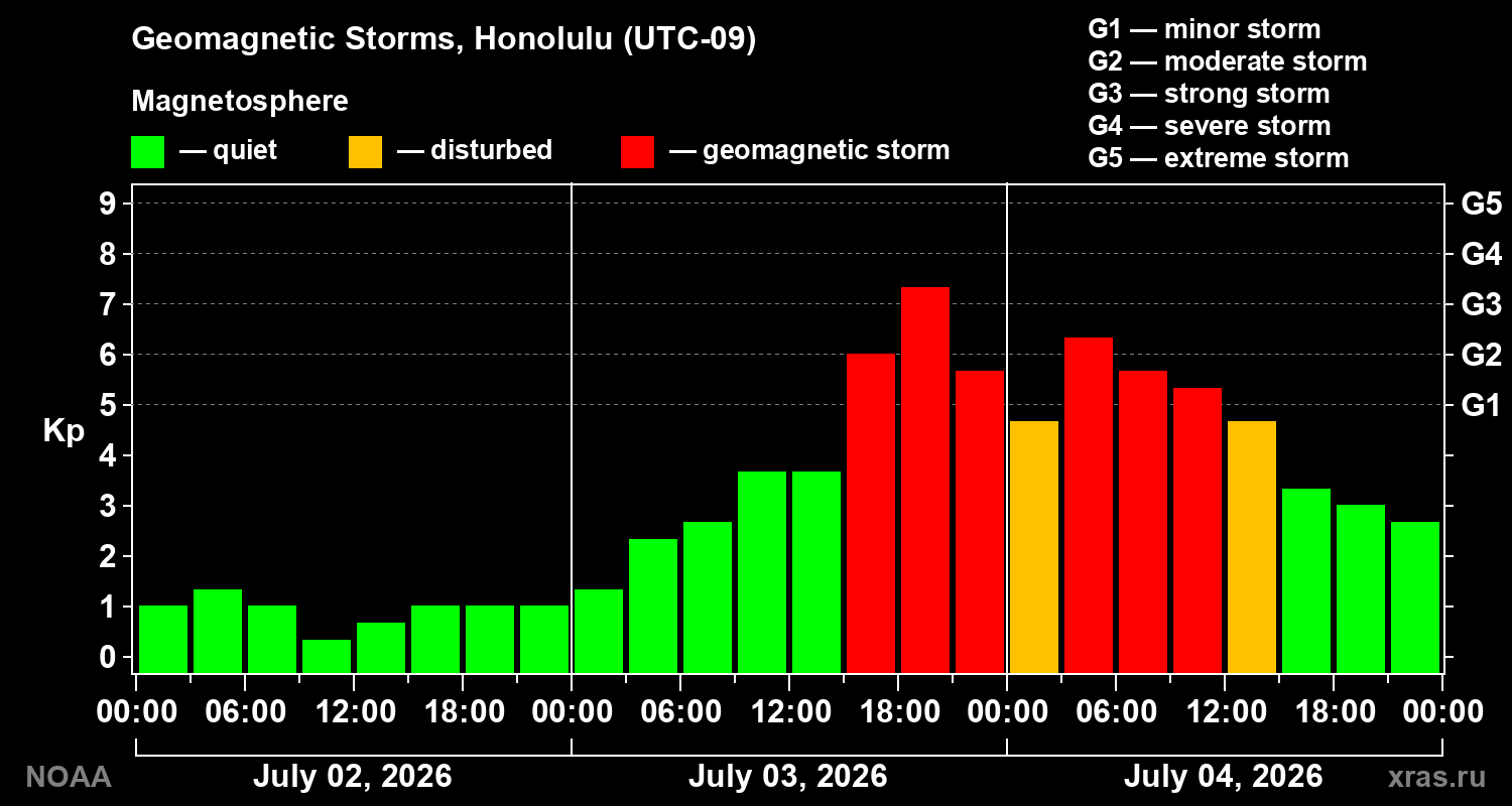 Geomagnetic index Kp for 3 days