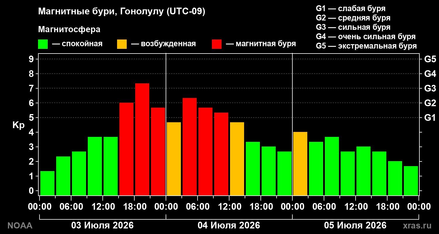 Kp graph
