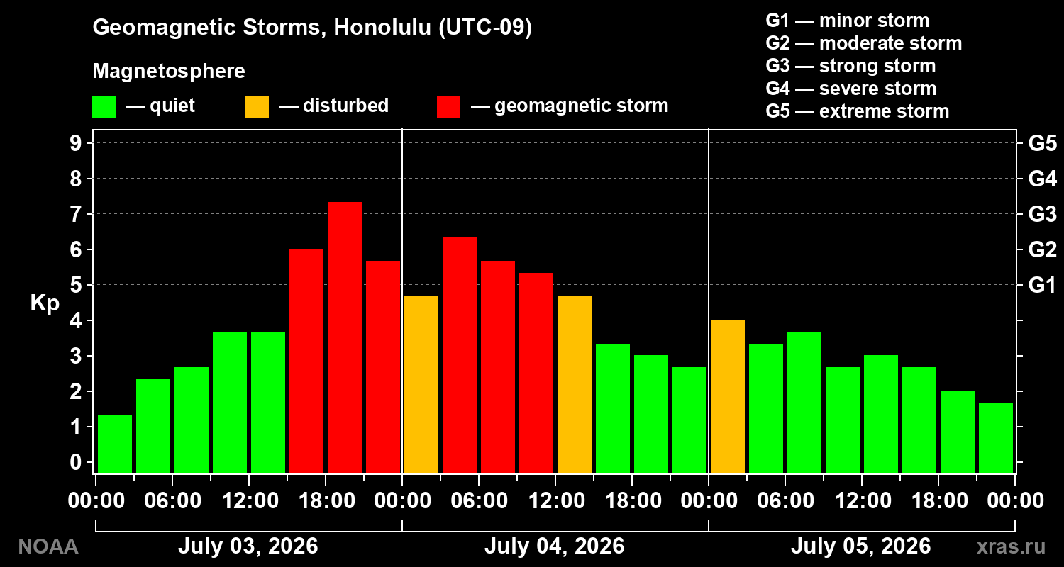 Geomagnetic index Kp for 3 days