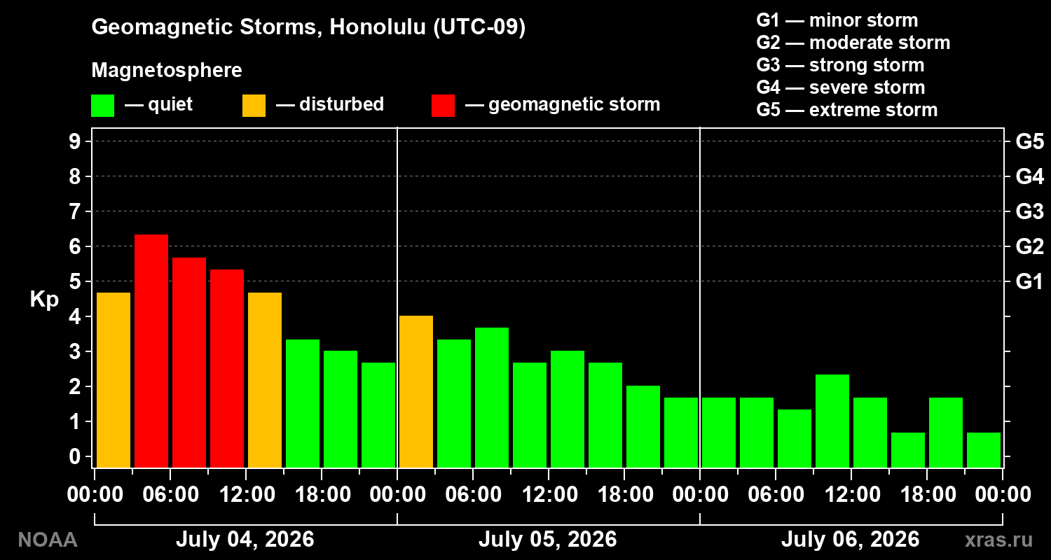 Geomagnetic index Kp for 3 days