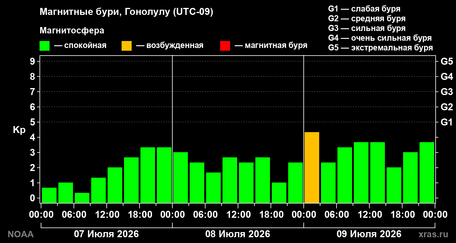 Геомагнитный индекс Kp за 3 суток