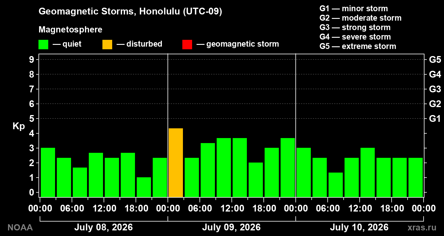 Geomagnetic index Kp for 3 days