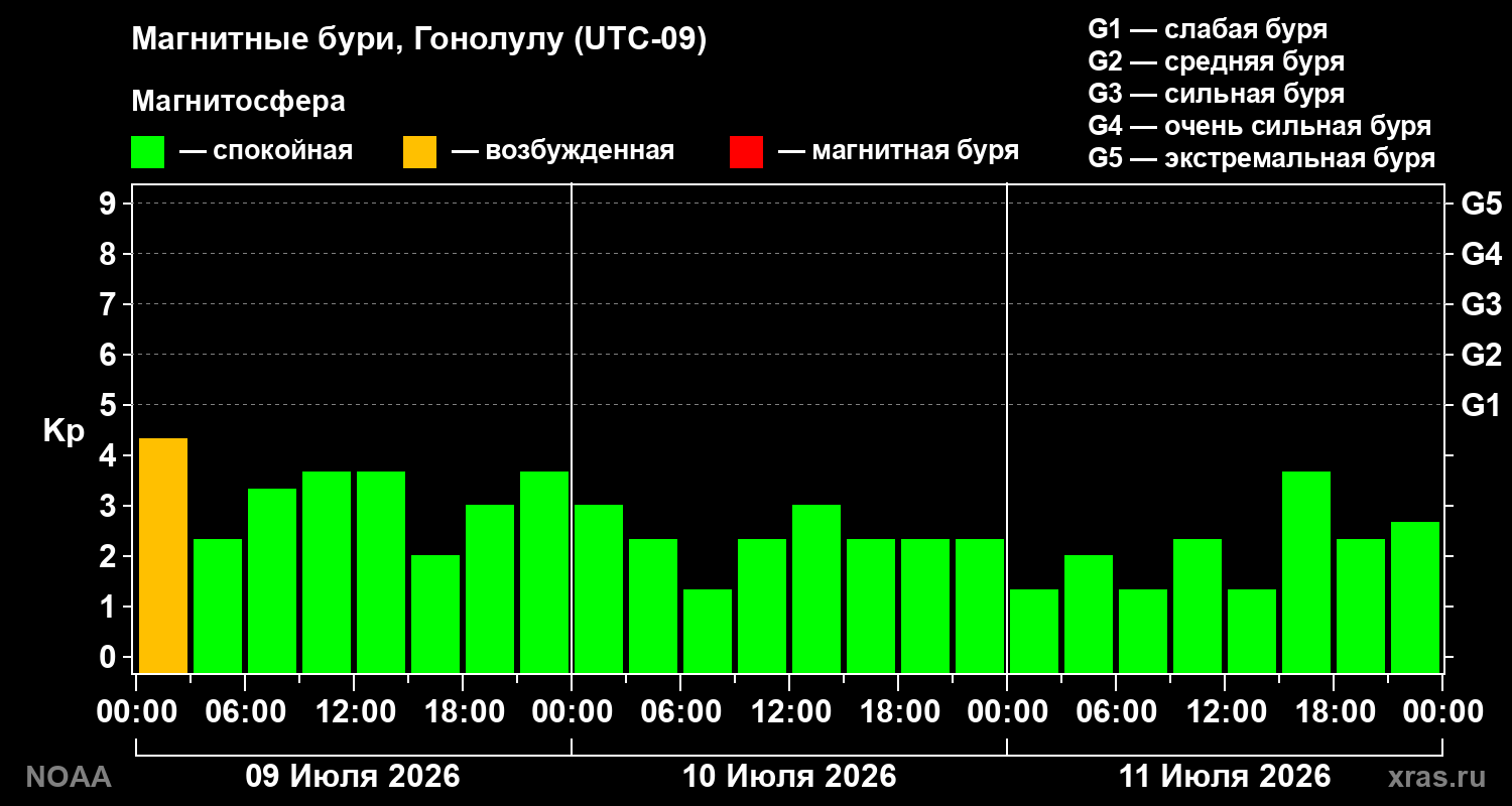 Геомагнитный индекс Kp за 3 суток