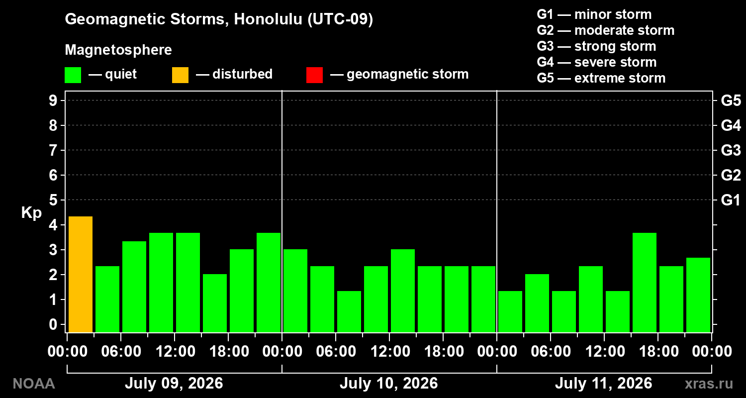Geomagnetic index Kp for 3 days