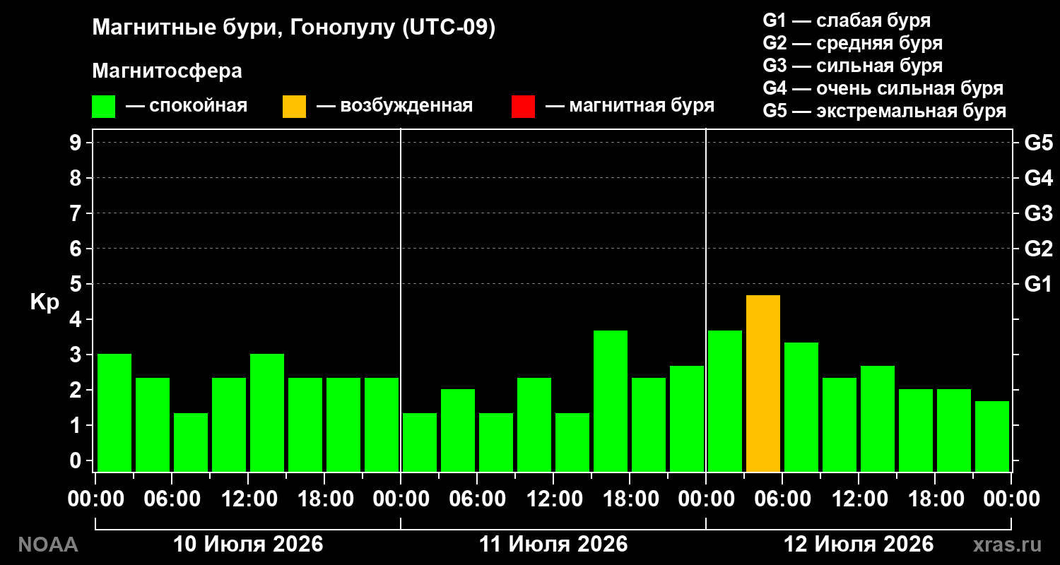 Геомагнитный индекс Kp за 3 суток