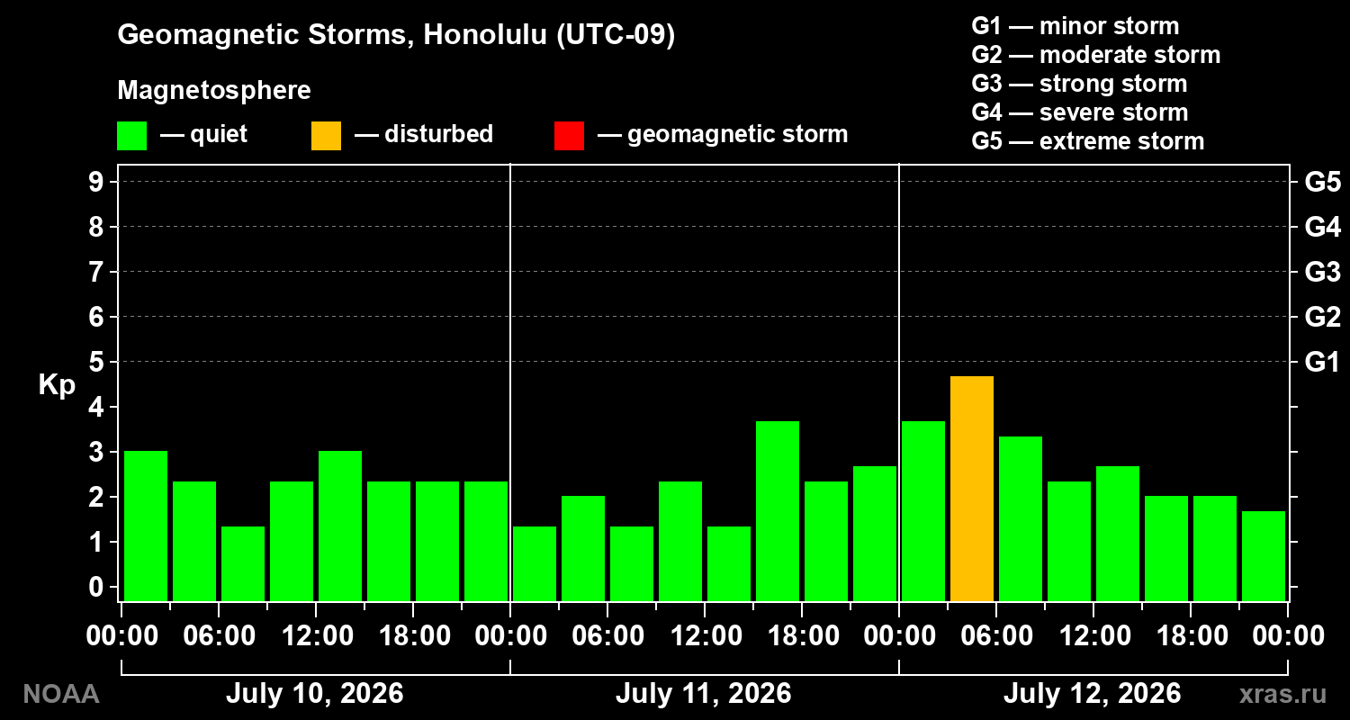 Geomagnetic index Kp for 3 days