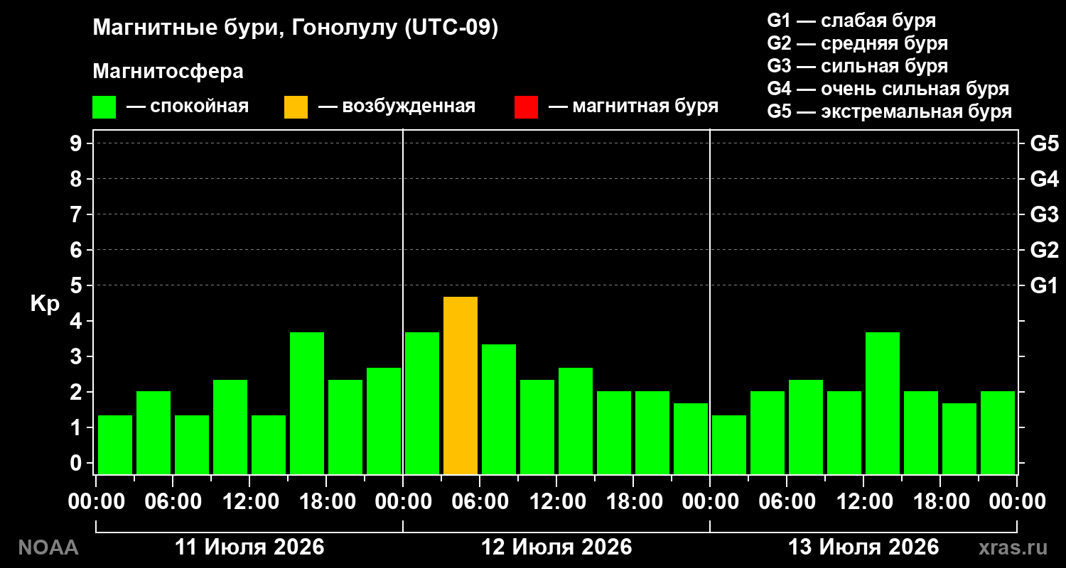 Геомагнитный индекс Kp за 3 суток