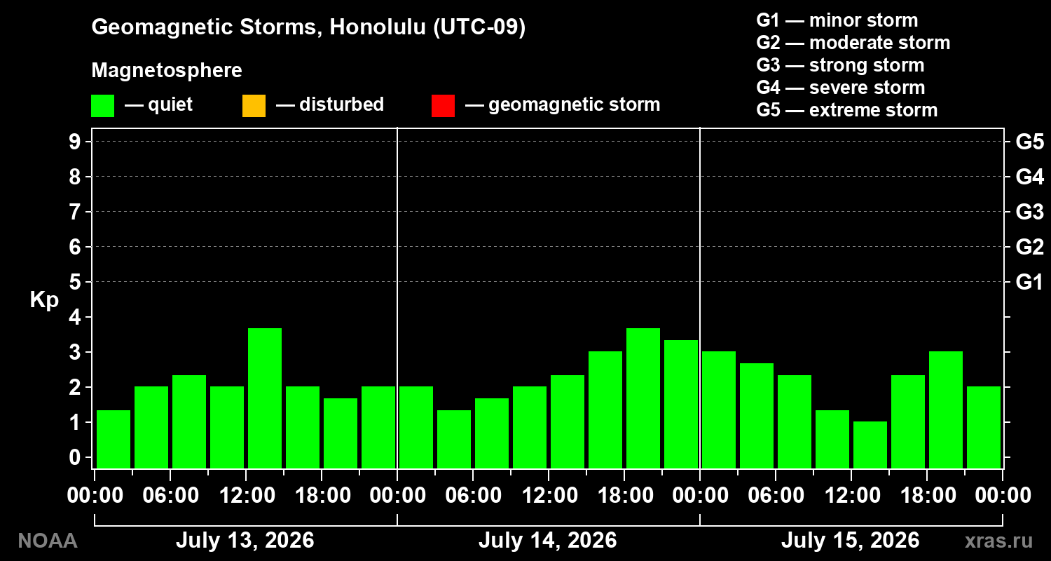 Geomagnetic index Kp for 3 days