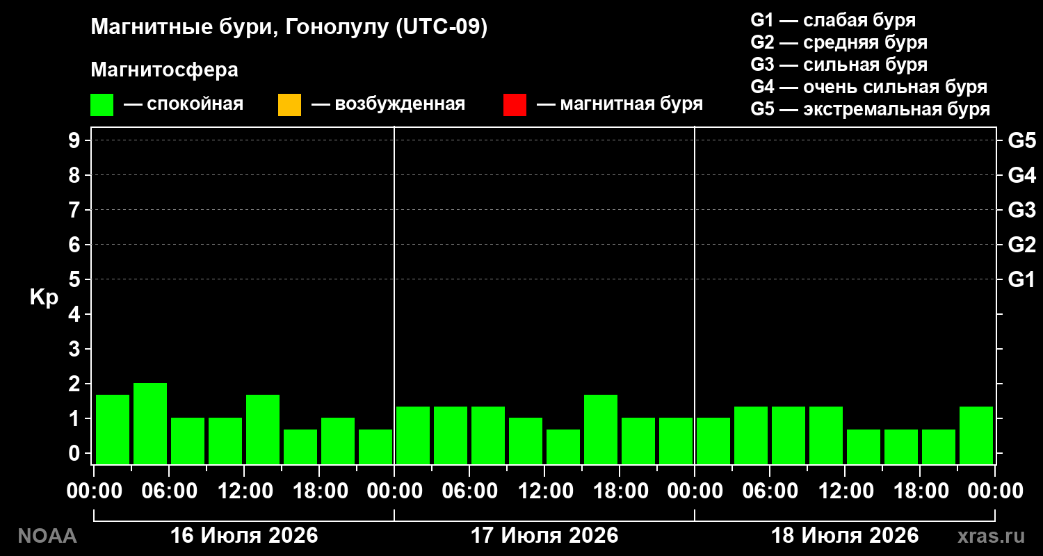Геомагнитный индекс Kp за 3 суток