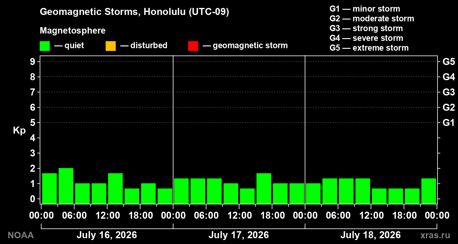 Geomagnetic index Kp for 3 days