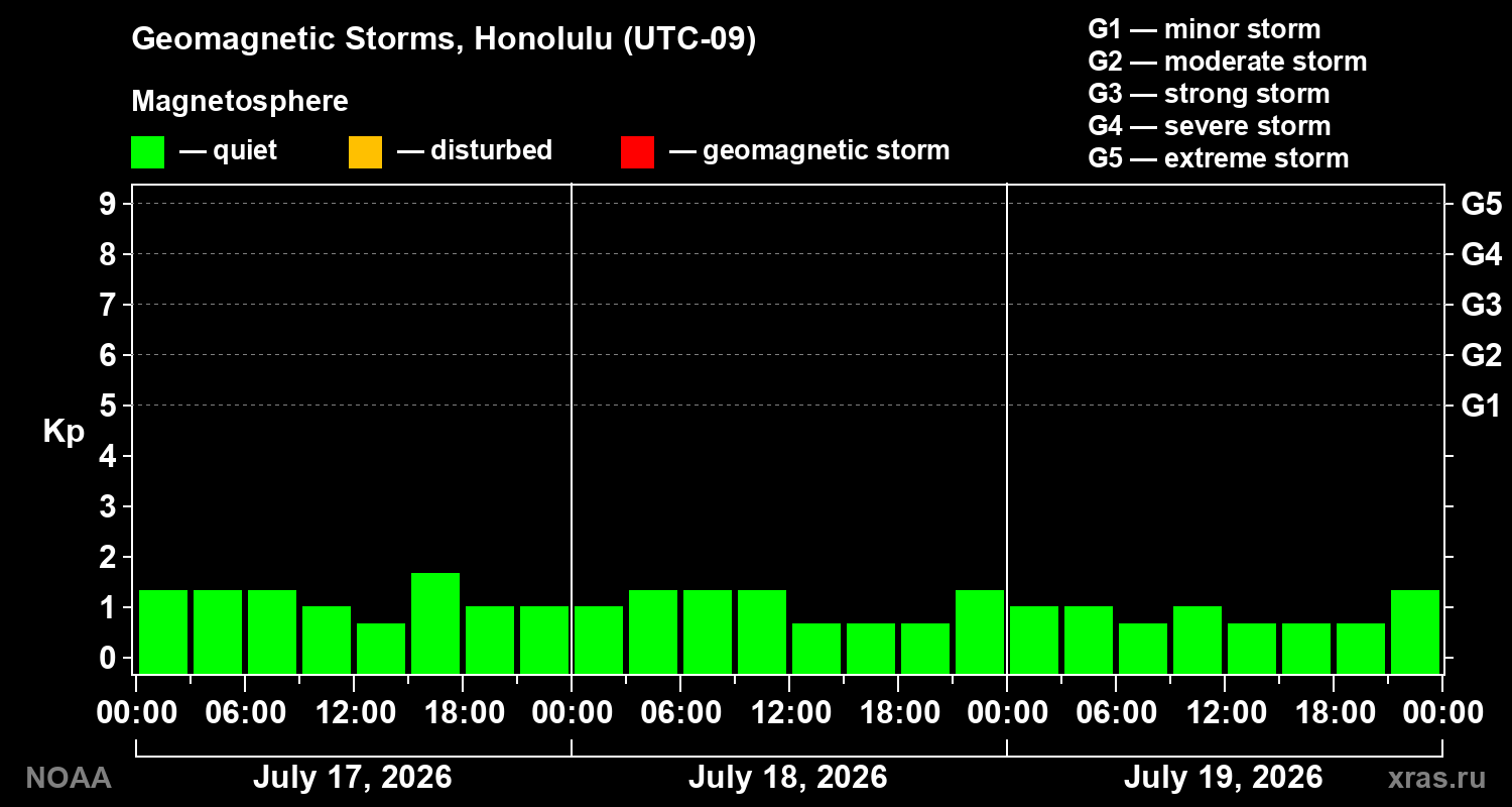 Geomagnetic index Kp for 3 days