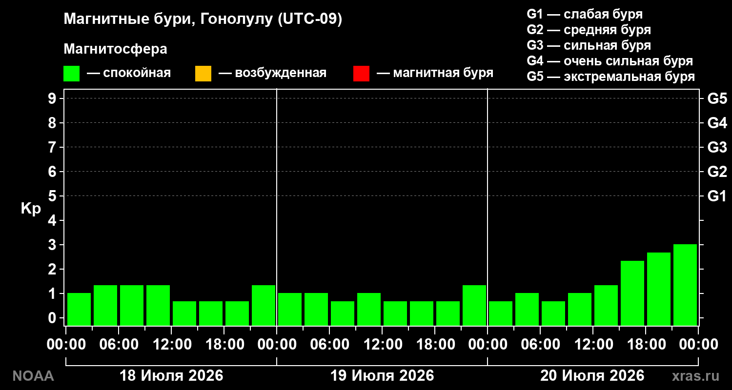 Геомагнитный индекс Kp за 3 суток