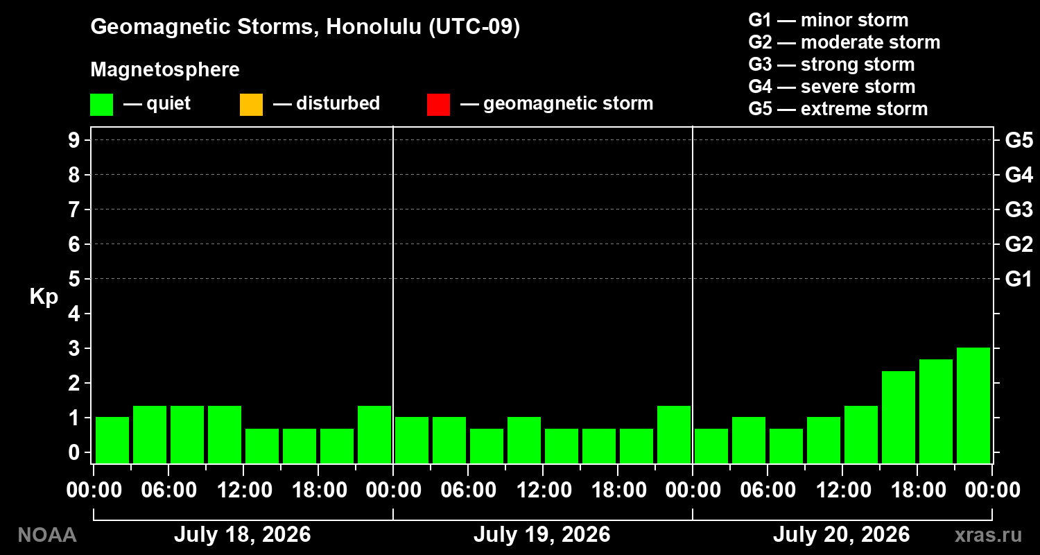 Geomagnetic index Kp for 3 days