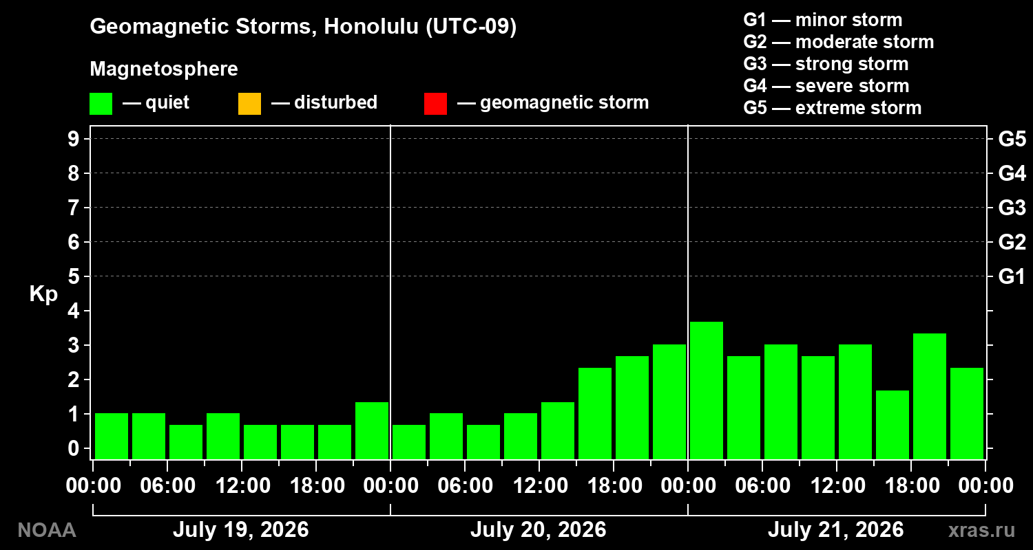 Geomagnetic index Kp for 3 days