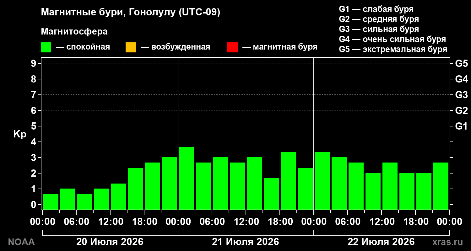 Геомагнитный индекс Kp за 3 суток
