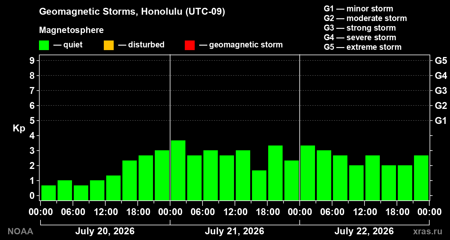 Geomagnetic index Kp for 3 days
