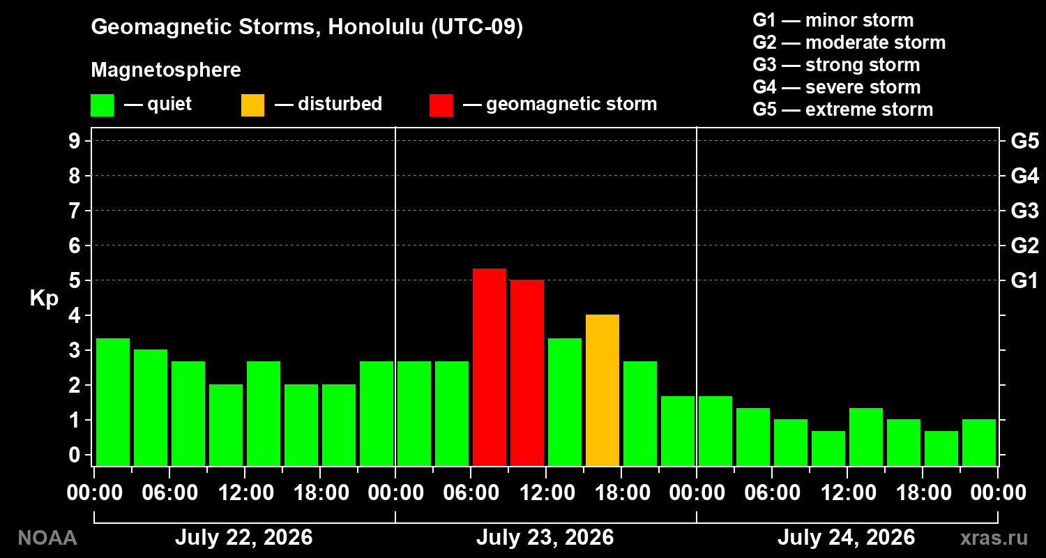 Geomagnetic index Kp for 3 days