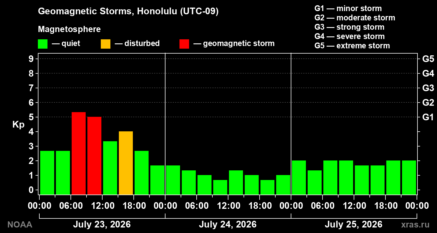 Geomagnetic index Kp for 3 days