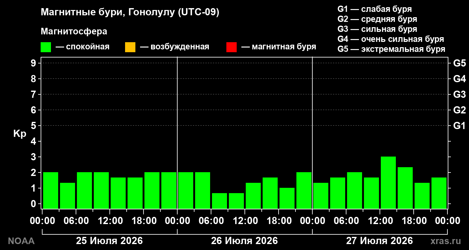 Геомагнитный индекс Kp за 3 суток