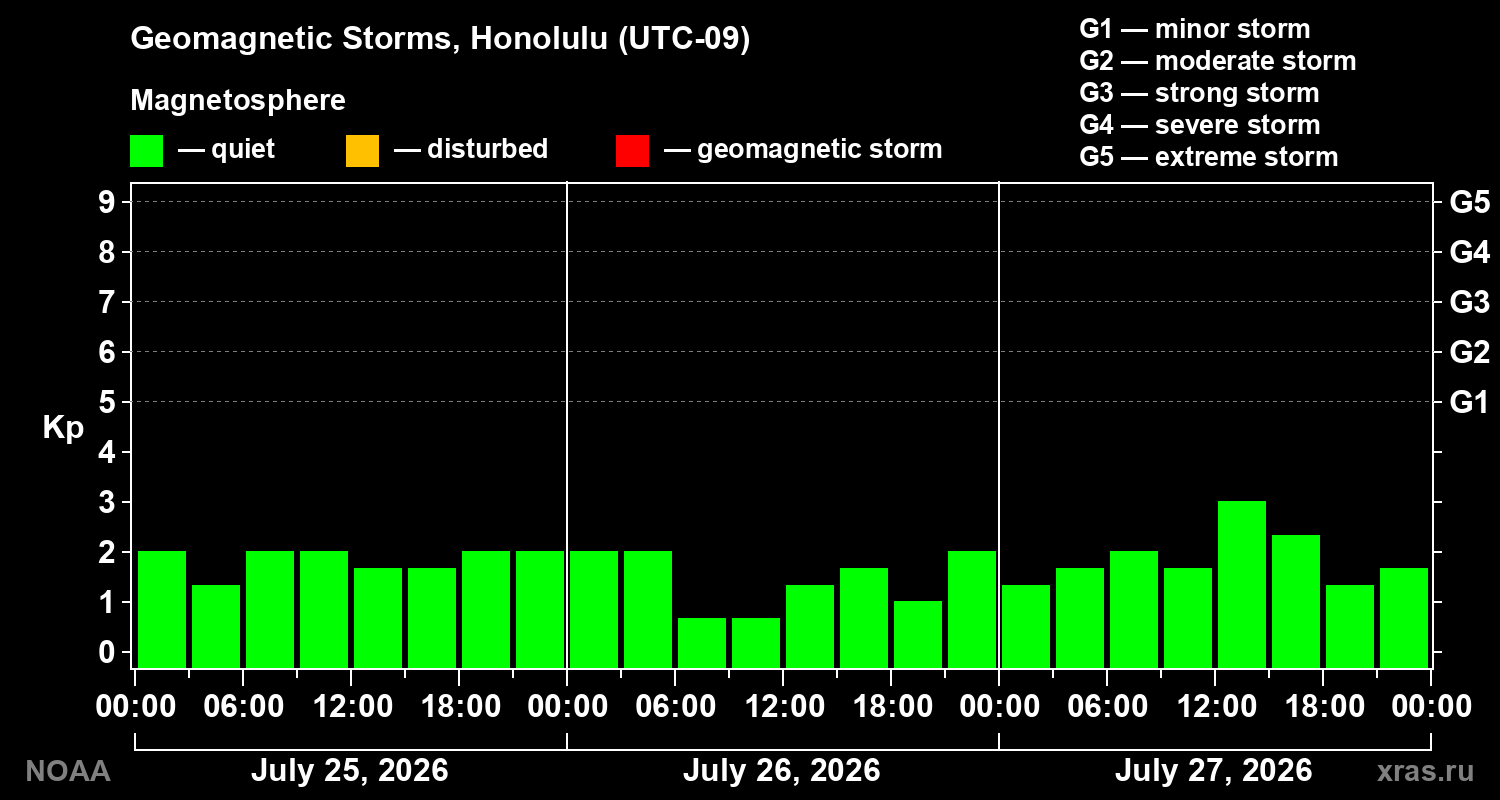 Geomagnetic index Kp for 3 days