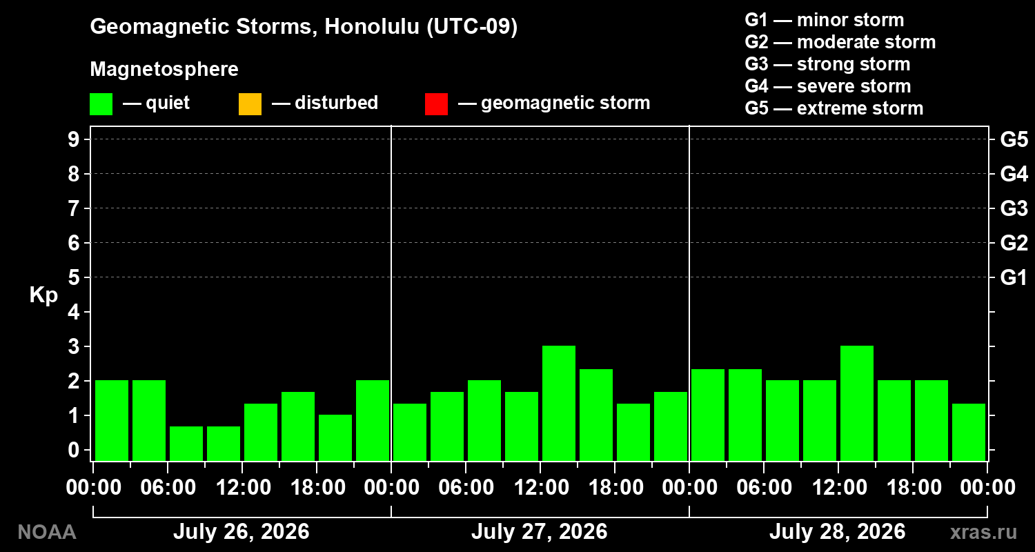 Geomagnetic index Kp for 3 days