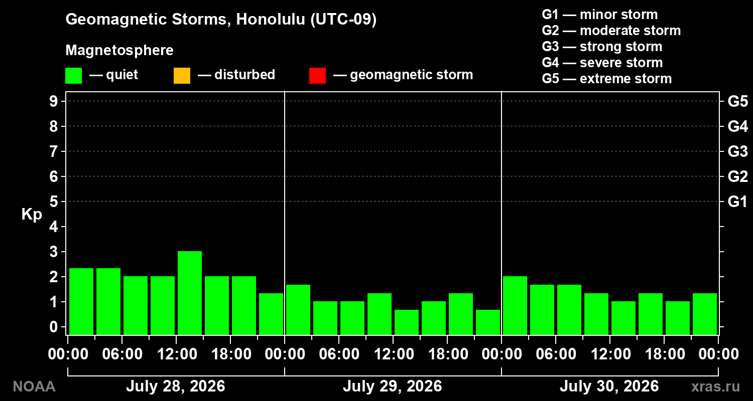 Geomagnetic index Kp for 3 days
