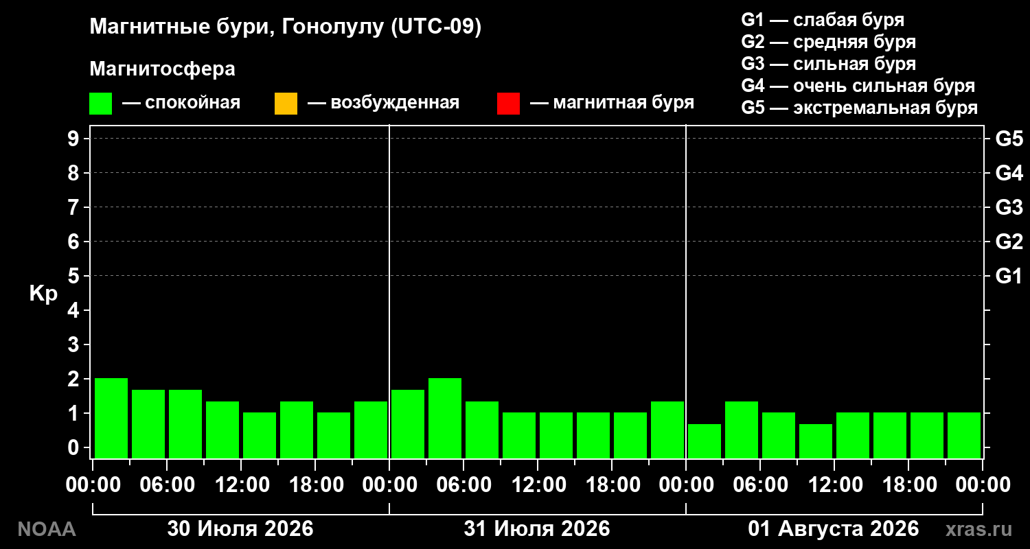 Геомагнитный индекс Kp за 3 суток