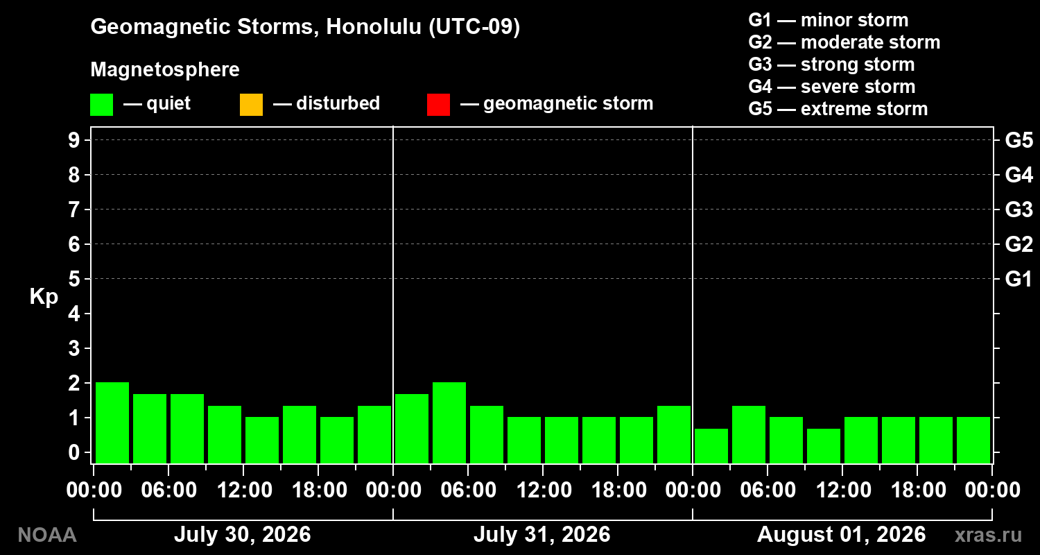 Geomagnetic index Kp for 3 days