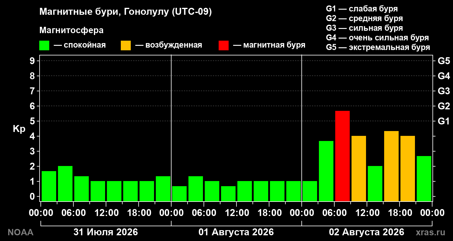 Геомагнитный индекс Kp за 3 суток