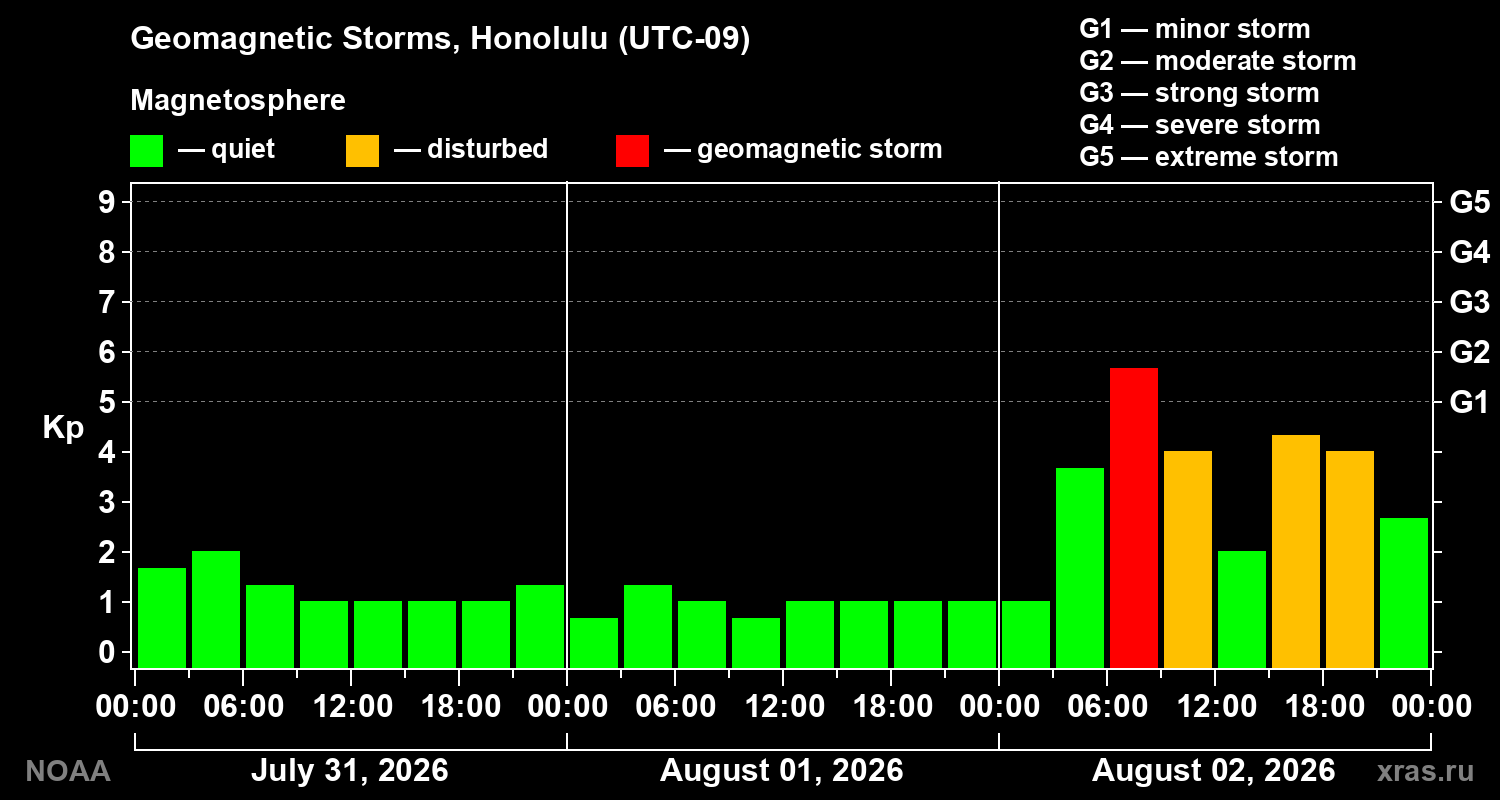 Geomagnetic index Kp for 3 days