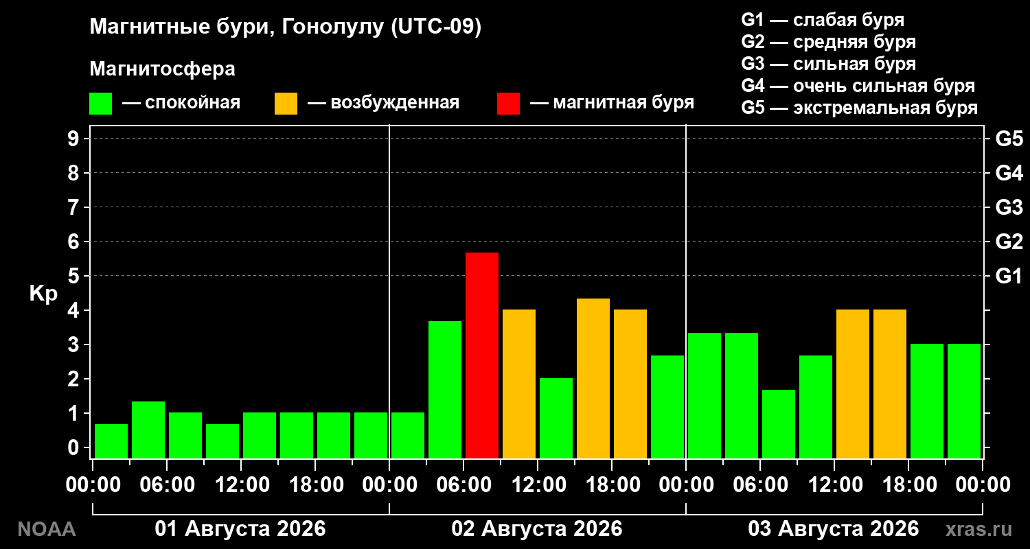 Геомагнитный индекс Kp за 3 суток