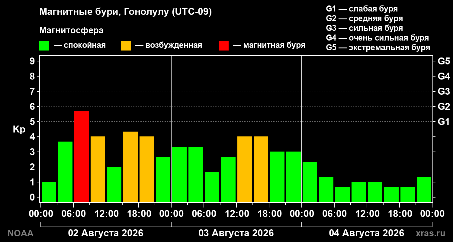 Геомагнитный индекс Kp за 3 суток