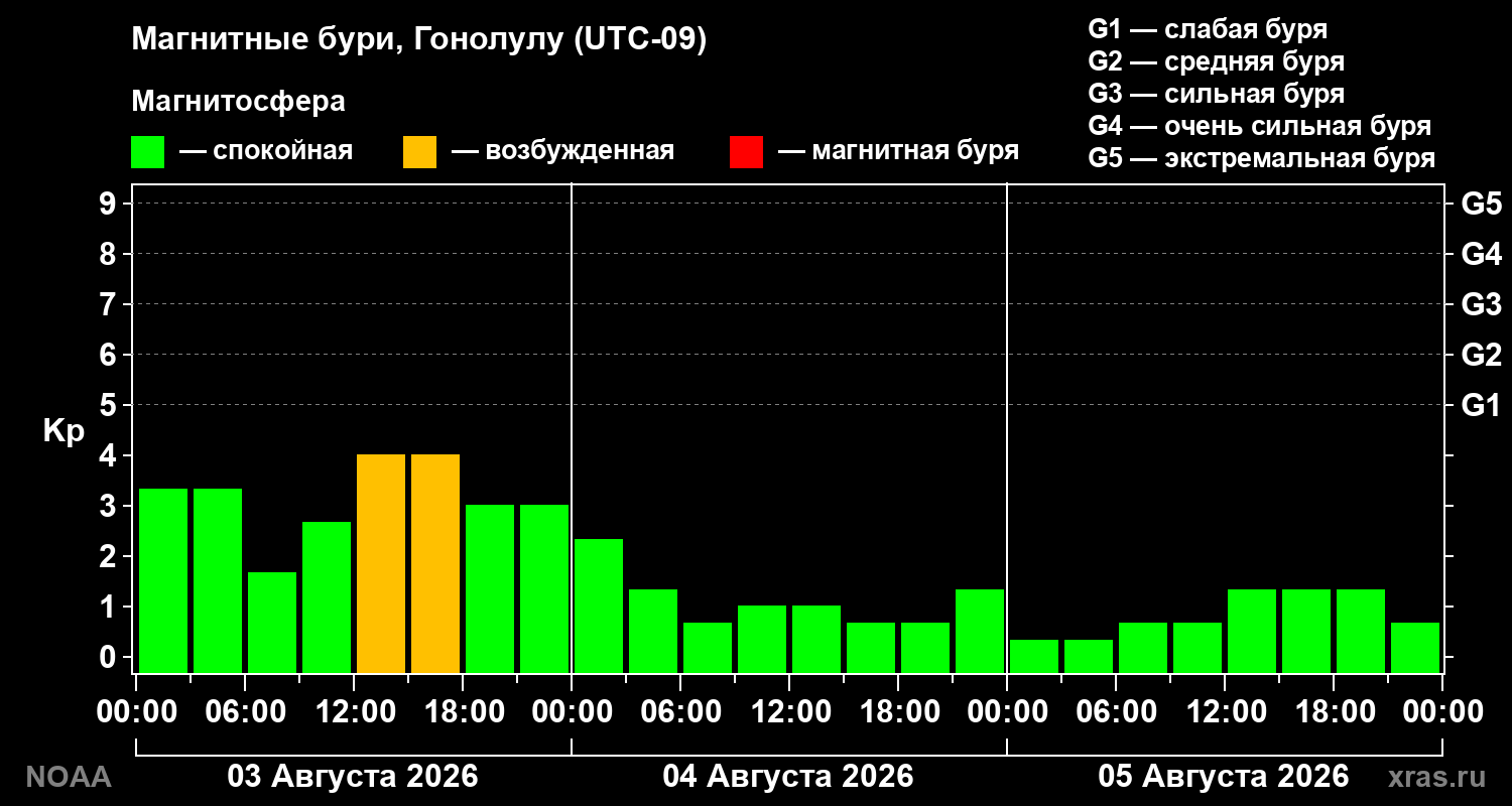 Геомагнитный индекс Kp за 3 суток