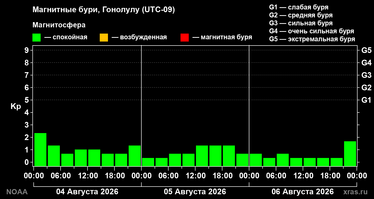 Геомагнитный индекс Kp за 3 суток