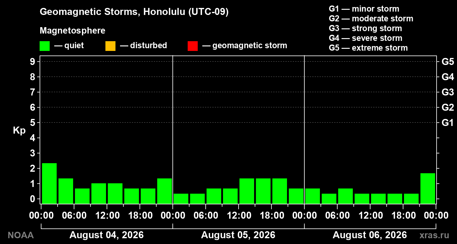 Geomagnetic index Kp for 3 days