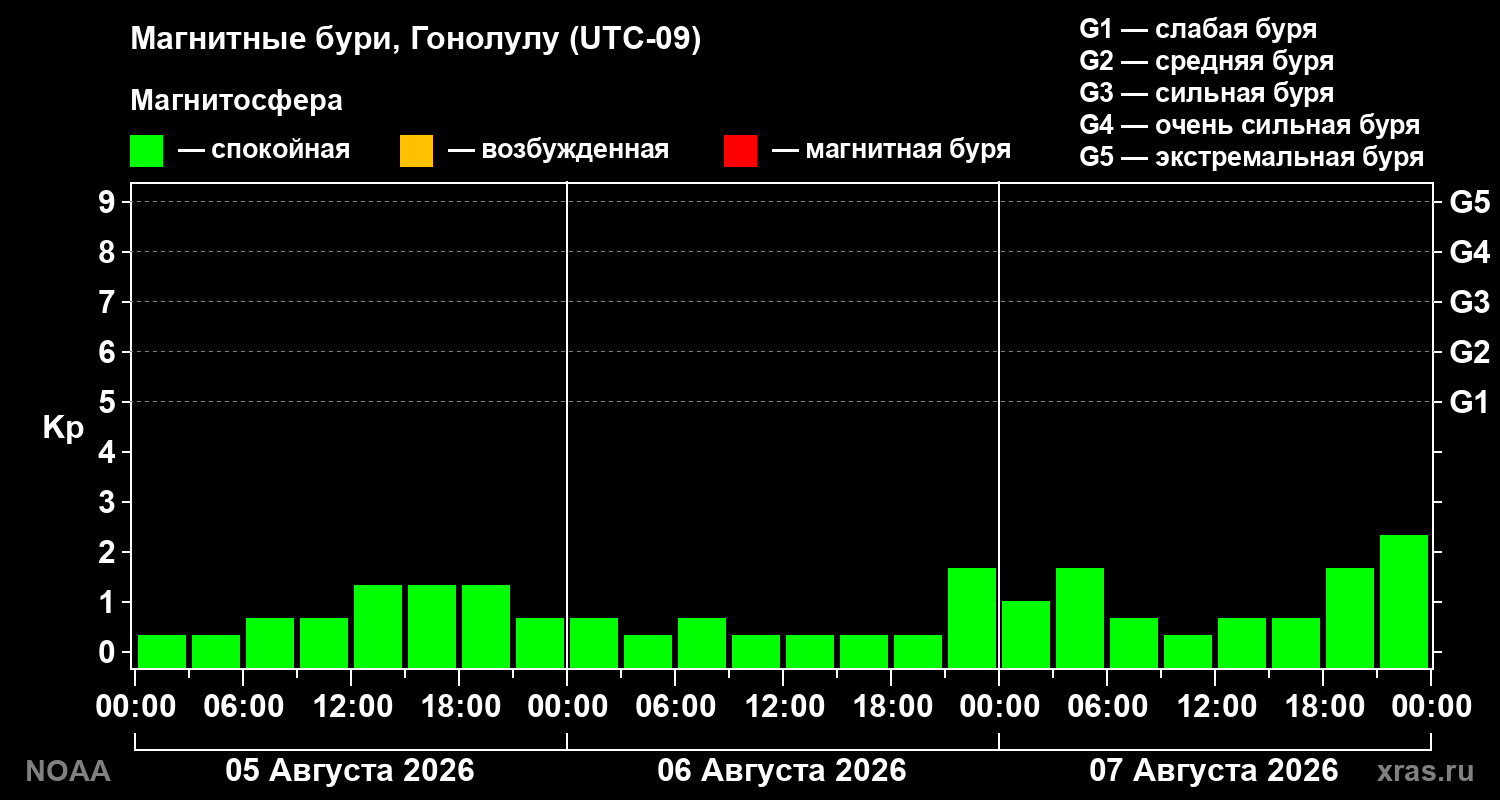 Геомагнитный индекс Kp за 3 суток